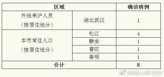 上海新增新冠肺炎确诊病例8例 累计确诊177例