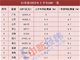 31省份上半年GDP出炉15地跑赢全国 上海增势最猛